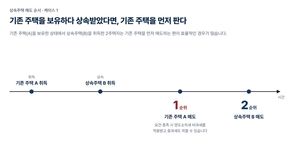 상속주택 매도 순서 케이스 1: 기존 주택 A를 취득해 보유하던 중 상속주택 B를 취득한 경우, 1순위로 기존 주택 A를 매도하고 2순위로 상속주택 B를 매도한다