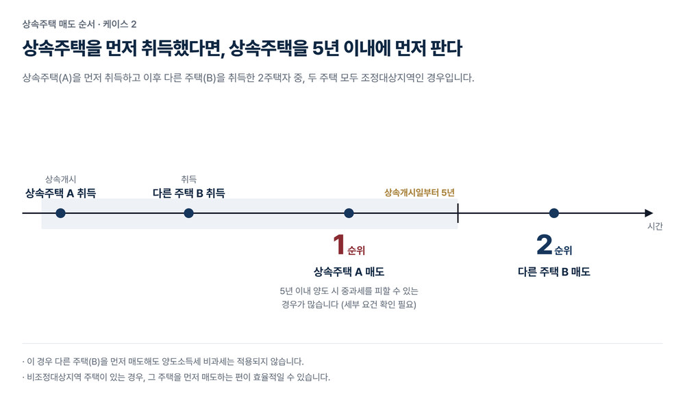 상속주택 매도 순서 케이스 2: 상속주택 A를 먼저 취득하고 이후 다른 주택 B를 취득한 경우, 상속개시일부터 5년 이내에 상속주택 A를 1순위로 매도하고 다른 주택 B를 2순위로 매도한다