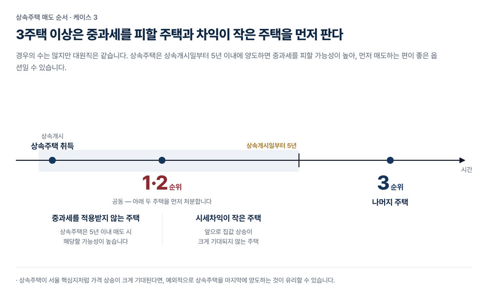 상속주택 매도 순서 케이스 3: 3주택 이상인 경우 중과세를 적용받지 않는 주택과 시세차익이 작은 주택을 1·2순위로 먼저 처분하고 나머지 주택을 마지막에 매도한다