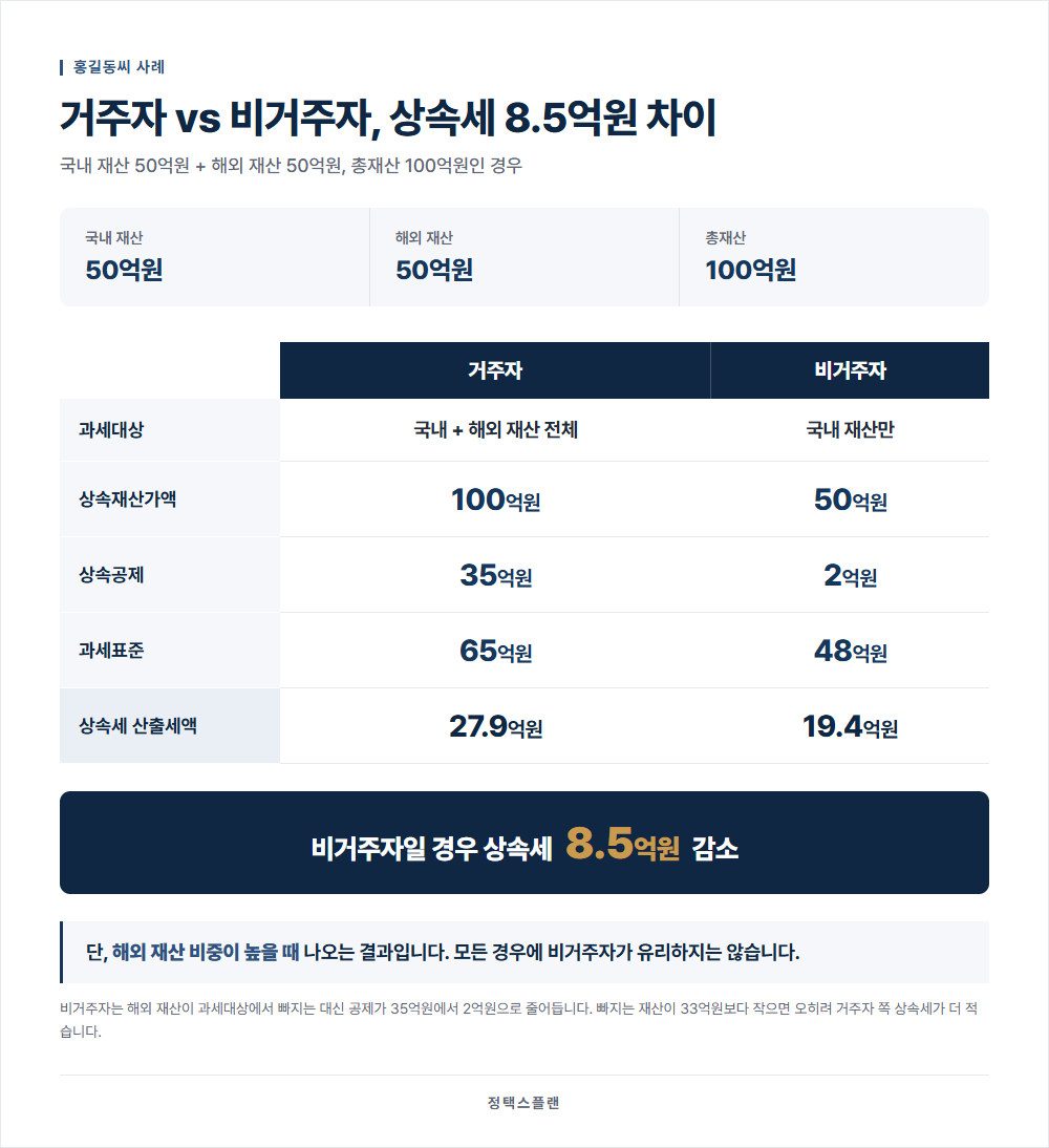 거주자 vs 비거주자 상속세 비교: 비거주자일 경우 상속세 8.5억원 감소