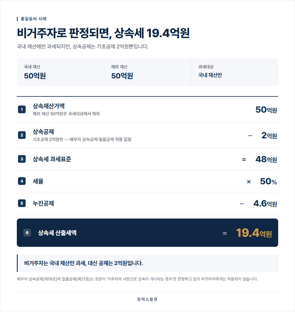 비거주자로서 상속세 계산: 상속재산 50억원, 상속공제 2억원, 과세표준 48억원, 세율 50%, 누진공제 4.6억원, 산출세액 19.4억원