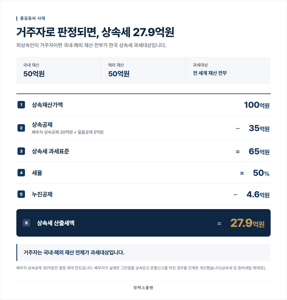 거주자로서 상속세 계산: 상속재산 100억원, 상속공제 35억원, 과세표준 65억원, 세율 50%, 누진공제 4.6억원, 산출세액 27.9억원